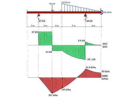 Shear and Moment Diagrams – An Ultimate Guide .